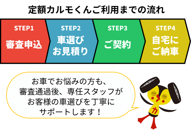 STEP1 審査申込 STEP2 車選び、お見積り STEP3 ご契約 STEP4 自宅にご納車