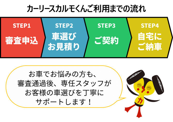 STEP1 審査申込 STEP2 車選び、お見積り STEP3 ご契約 STEP4 自宅にご納車